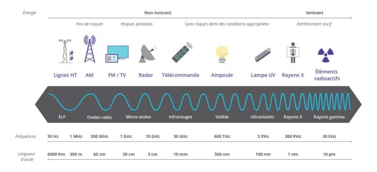 ondes electromagnetiques spectres exem